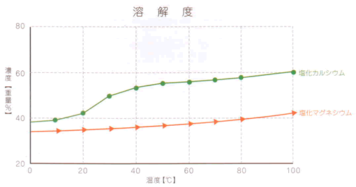 凍結防止剤 融雪剤 有希化学