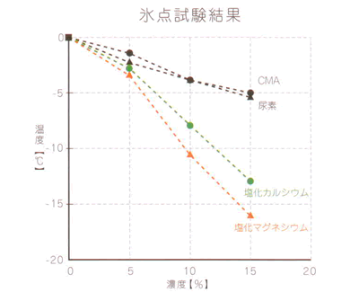 凍結防止剤 融雪剤 有希化学