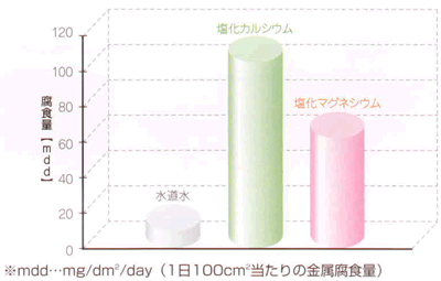 凍結防止剤 融雪剤 有希化学